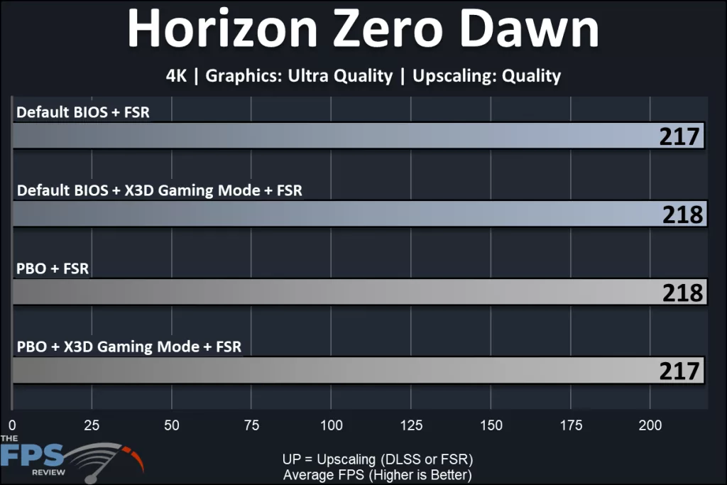 MSI MAG X870E TOMAHAWK MAX WiFi PZ motherboard: performance: 4K:Horizon Zero Dawn