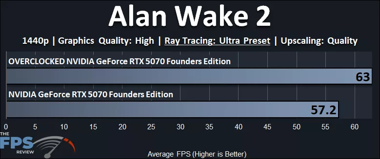 NVIDIA GeForce RTX 5070 Founders Edition Overclocked Alan Wake 2 1440p Ray Tracing