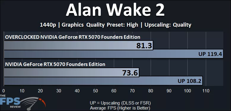 NVIDIA GeForce RTX 5070 Founders Edition Overclocked Alan Wake 2 1440p