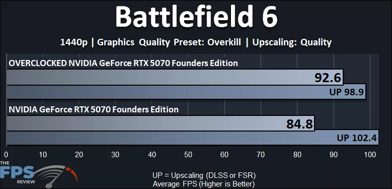 NVIDIA GeForce RTX 5070 Founders Edition Overclocked Battlefield 6 1440p