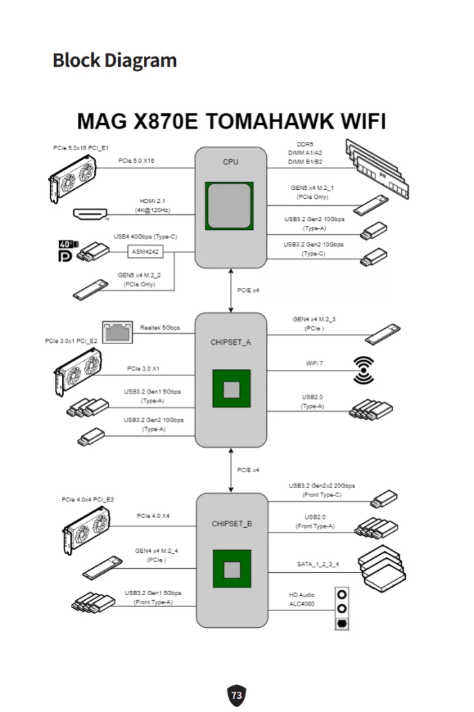 MSI MAG X870E TOMAHAWK MAX WiFi PZ motherboard: block diagram