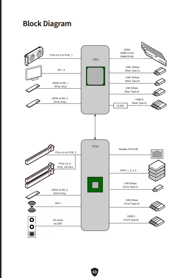 MSI B850 GAMING PLUS WiFi PZ motherboard: Block diagram
