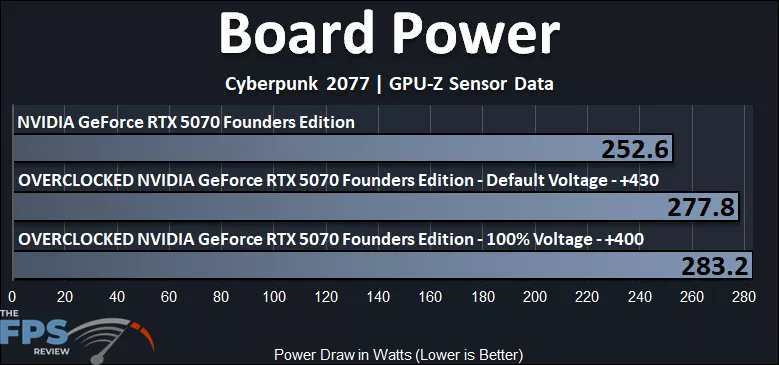 NVIDIA GeForce RTX 5070 Founders Edition Overclocked Board Power
