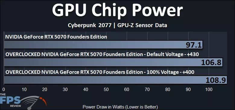 NVIDIA GeForce RTX 5070 Founders Edition Overclocked GPU Chip Power