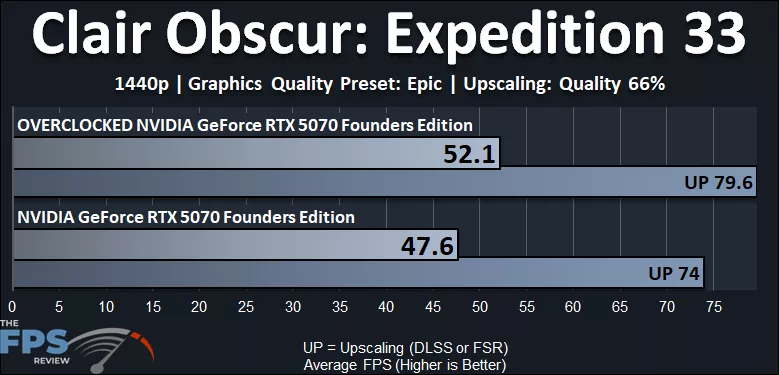 NVIDIA GeForce RTX 5070 Founders Edition Overclocked Clair Obscur Expedition 33 1440p