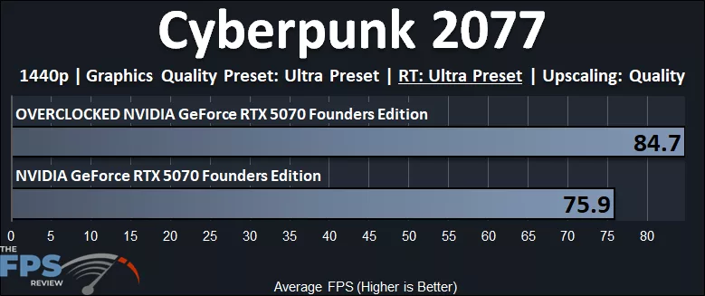 NVIDIA GeForce RTX 5070 Founders Edition Overclocked Cybperunk 2077 Ray Tracing 1440p