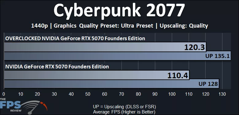 NVIDIA GeForce RTX 5070 Founders Edition Overclocked Cyberpunk 2077 1440p