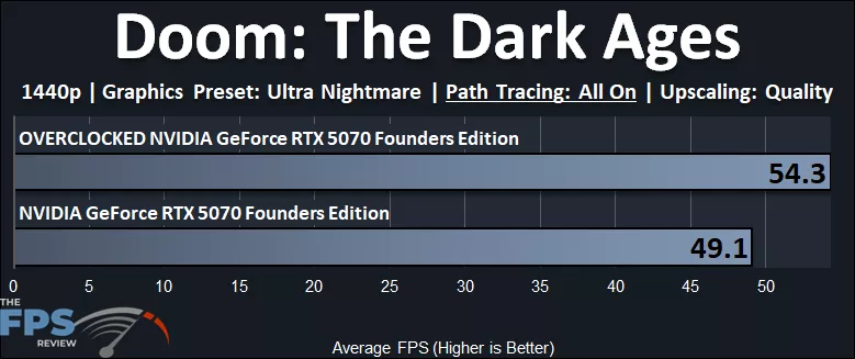 NVIDIA GeForce RTX 5070 Founders Edition Overclocked Doom The Dark Ages Path Tracing 1440p