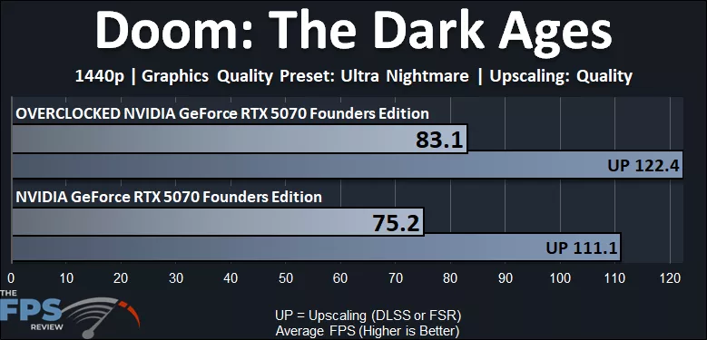 NVIDIA GeForce RTX 5070 Founders Edition Overclocked Doom The Dark Ages 1440p