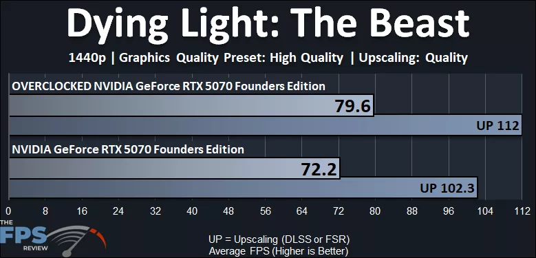 NVIDIA GeForce RTX 5070 Founders Edition Overclocked Dying Light The Beast 1440p