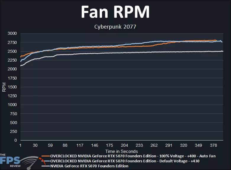 NVIDIA GeForce RTX 5070 Founders Edition Overclocked Fan Speed RPM