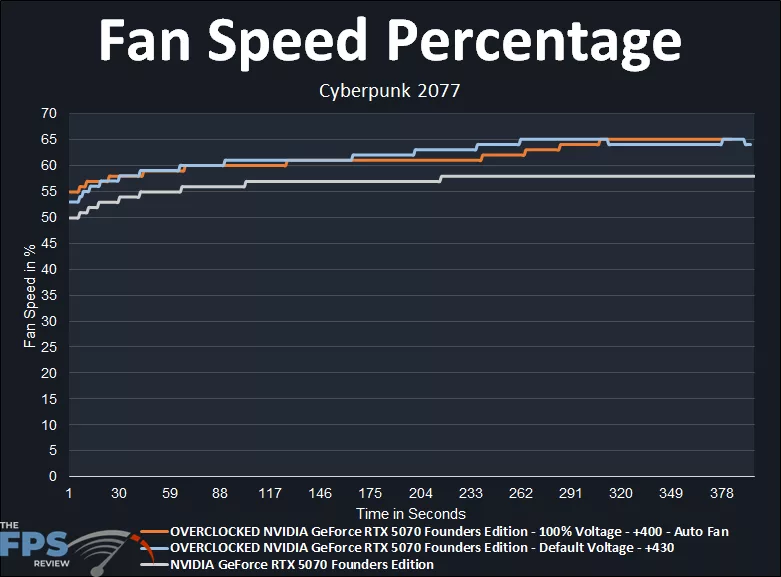 NVIDIA GeForce RTX 5070 Founders Edition Overclocked Fan Speed Percentage