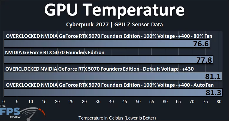 NVIDIA GeForce RTX 5070 Founders Edition Overclocked GPU Temperature