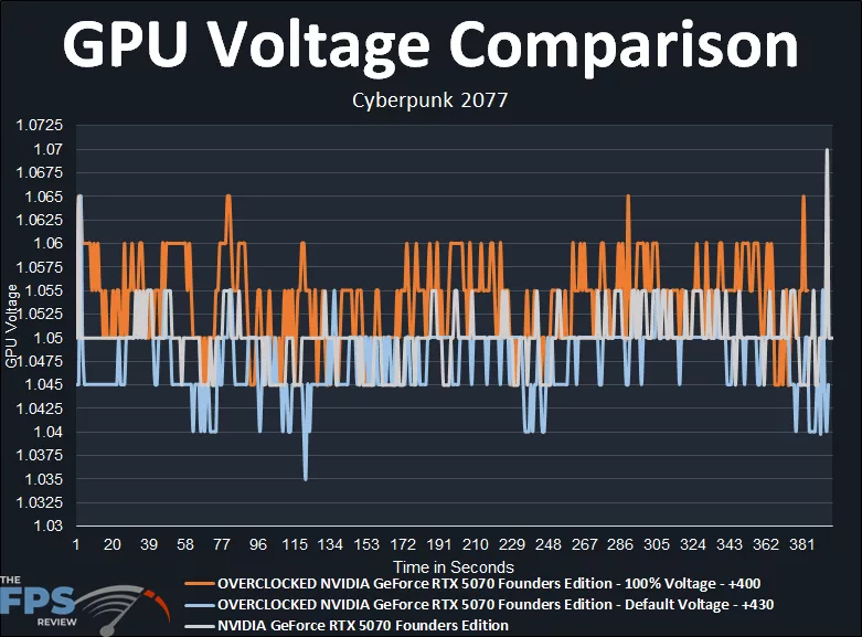 NVIDIA GeForce RTX 5070 Founders Edition Overclocked GPU Voltage Comparison