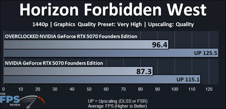 NVIDIA GeForce RTX 5070 Founders Edition Overclocked Horizon Forbidden West 1440p