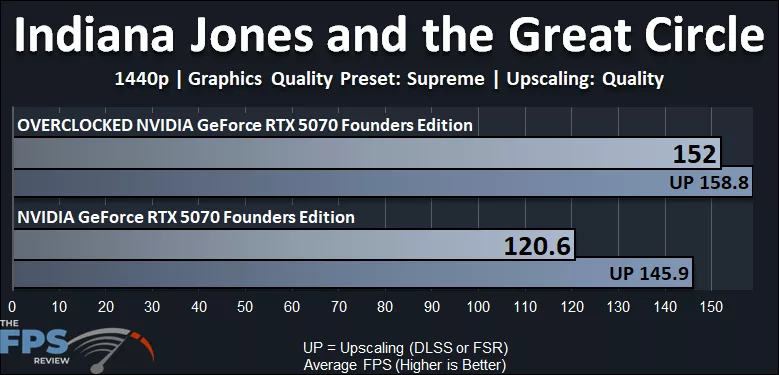 NVIDIA GeForce RTX 5070 Founders Edition Overclocked Indiana Jones and the Great Circle 1440p