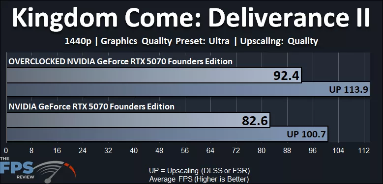 NVIDIA GeForce RTX 5070 Founders Edition Overclocked Kingdom Come Deliverance II 1440p