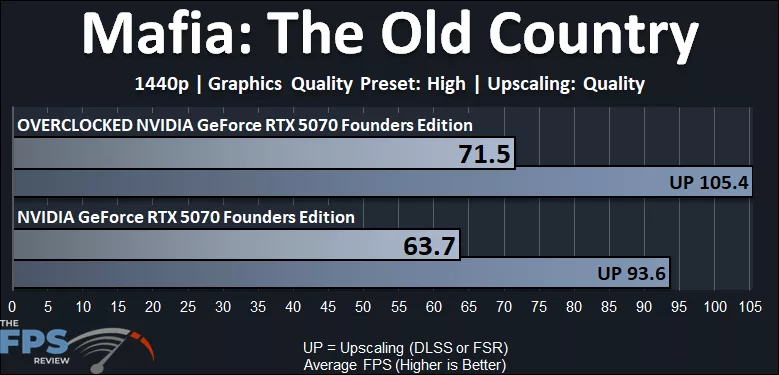 NVIDIA GeForce RTX 5070 Founders Edition Overclocked Mafia The Old Country 1440p