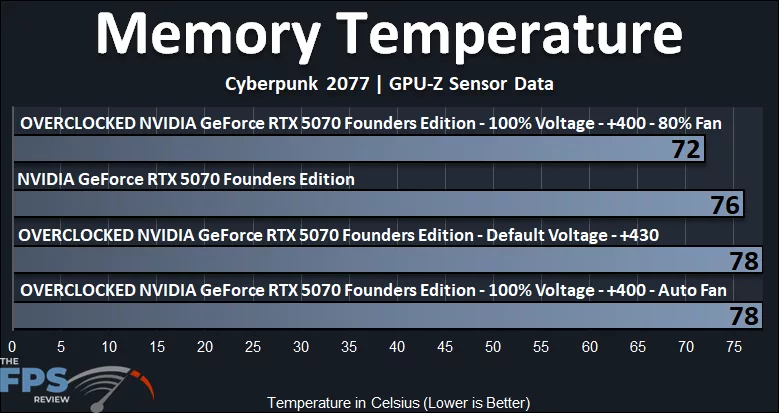 NVIDIA GeForce RTX 5070 Founders Edition Overclocked Memory Temperature