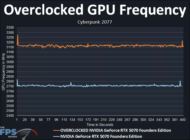 NVIDIA GeForce RTX 5070 Founders Edition Overclocked GPU Frequency Comparison