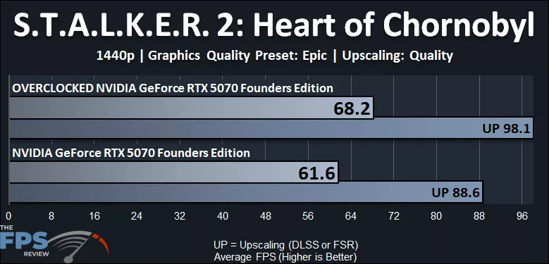 NVIDIA GeForce RTX 5070 Founders Edition Overclocked Stalker 2 1440p