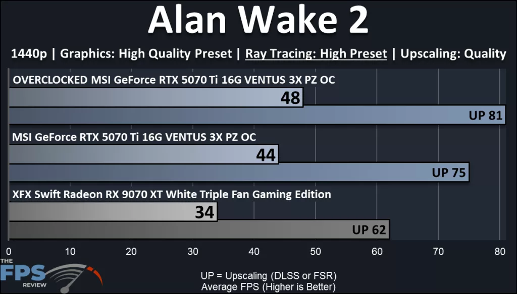 MSI GeForce RTX 5070 Ti 16G VENTUS 3X PZ OC video card: performance: Alan Wake 2 ray tracing