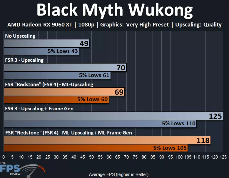 Black Myth Wukong AMD Radeon RX 9060 XT FSR 3 vs FSR 4 Performance Graph