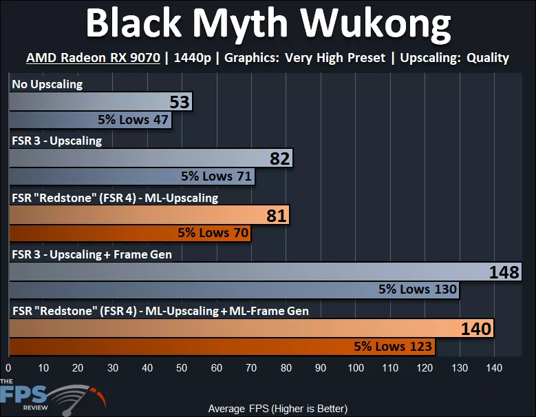 Black Myth Wukong AMD Radeon RX 9070 FSR 3 vs FSR 4 Performance Graph