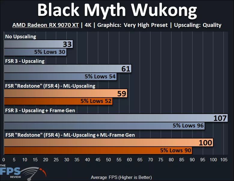 Black Myth Wukong AMD Radeon RX 9070 XT FSR 3 vs FSR 4 Performance Graph