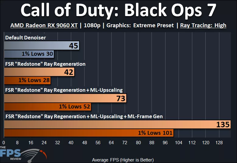 Call of Duty: Black Ops 7 AMD Radeon RX 9060 XT AMD Ray Regeneration Performance Graph