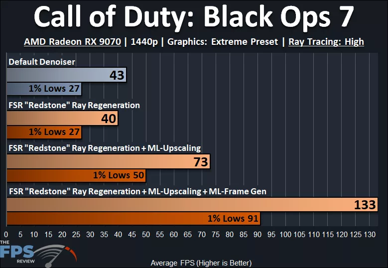 Call of Duty: Black Ops 7 AMD Radeon RX 9070 AMD Ray Regeneration Performance Graph