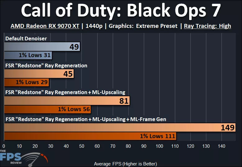 Call of Duty: Black Ops 7 AMD Radeon RX 9070 XT AMD Ray Regeneration Performance Graph