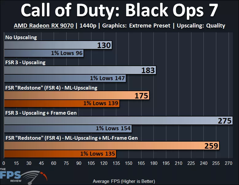 Call of Duty: Black Ops 7 AMD Radeon RX 9070 FSR 3 vs FSR 4 Performance Graph