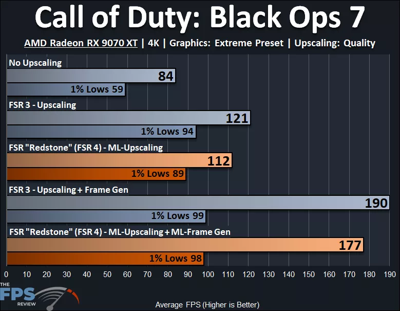 Call of Duty: Black Ops 7 AMD Radeon RX 9070 XT FSR 3 vs FSR 4 Performance Graph