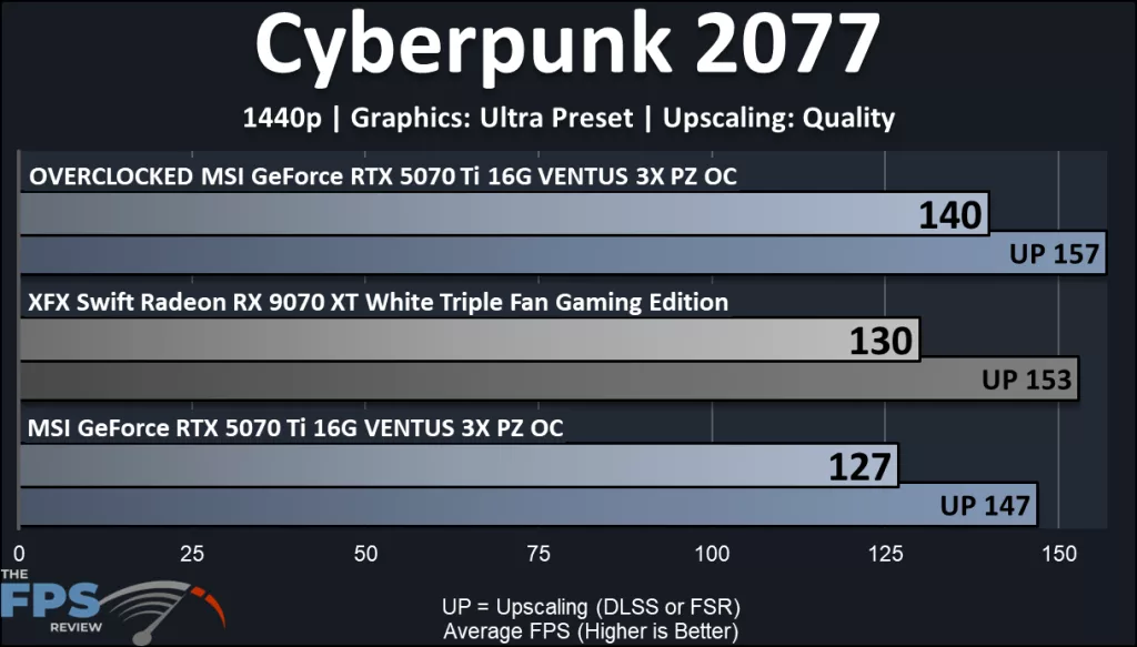 MSI GeForce RTX 5070 Ti 16G VENTUS 3X PZ OC video card: performance: Cyberpunk 2077