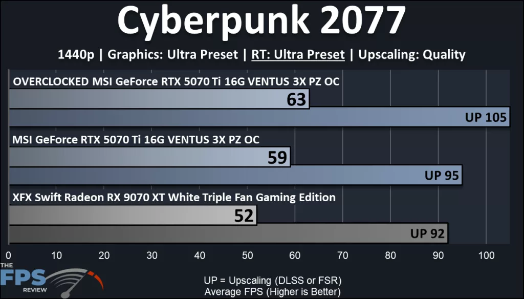 MSI GeForce RTX 5070 Ti 16G VENTUS 3X PZ OC video card: performance: Cyberpunk 2077 ray tracing