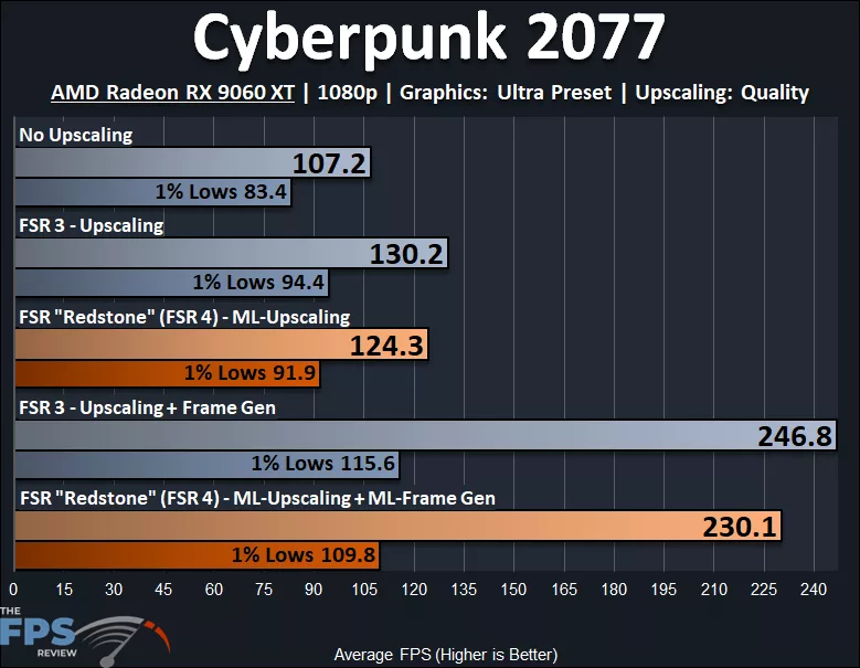 Cyberpunk 2077 AMD Radeon RX 9060 XT FSR 3 vs FSR 4 Performance Graph