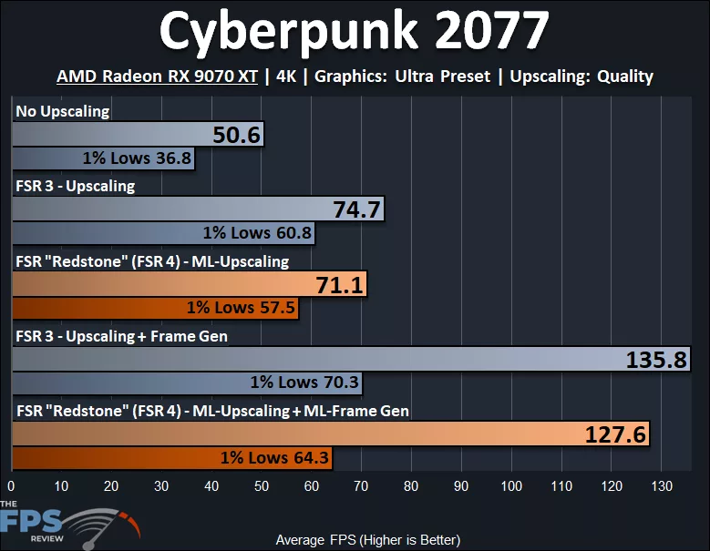 Cyberpunk 2077 AMD Radeon RX 9070 XT FSR 3 vs FSR 4 Performance Graph