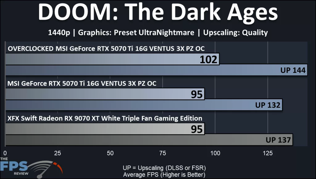 MSI GeForce RTX 5070 Ti 16G VENTUS 3X PZ OC video card: performance: Doom: The Dark Ages