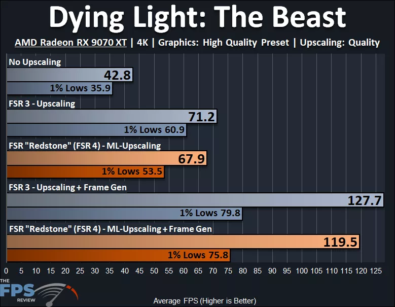 Dying Light The Beast AMD Radeon RX 9070 XT FSR 3 vs FSR 4 Performance Graph
