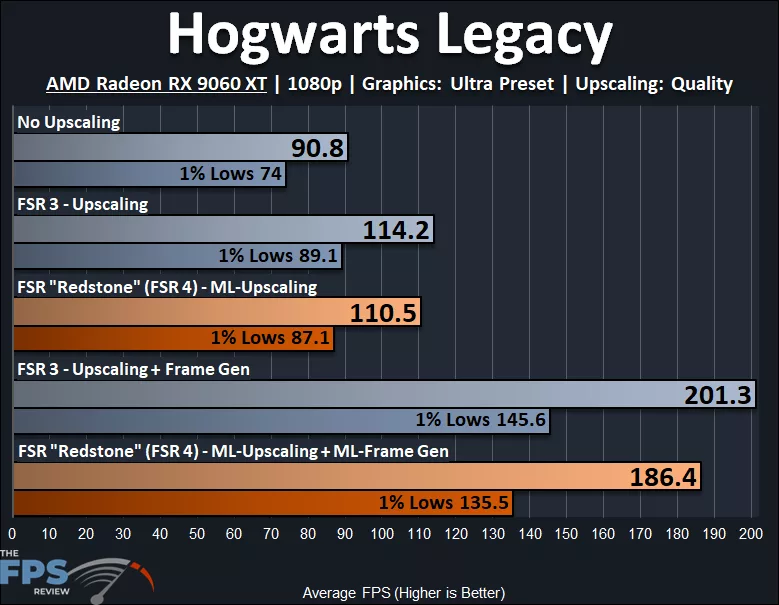 Hogwarts Legacy AMD Radeon RX 9060 XT FSR 3 vs FSR 4 Performance Graph