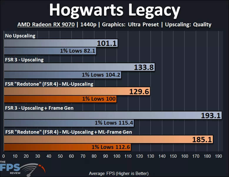 Hogwarts Legacy AMD Radeon RX 9070 FSR 3 vs FSR 4 Performance Graph