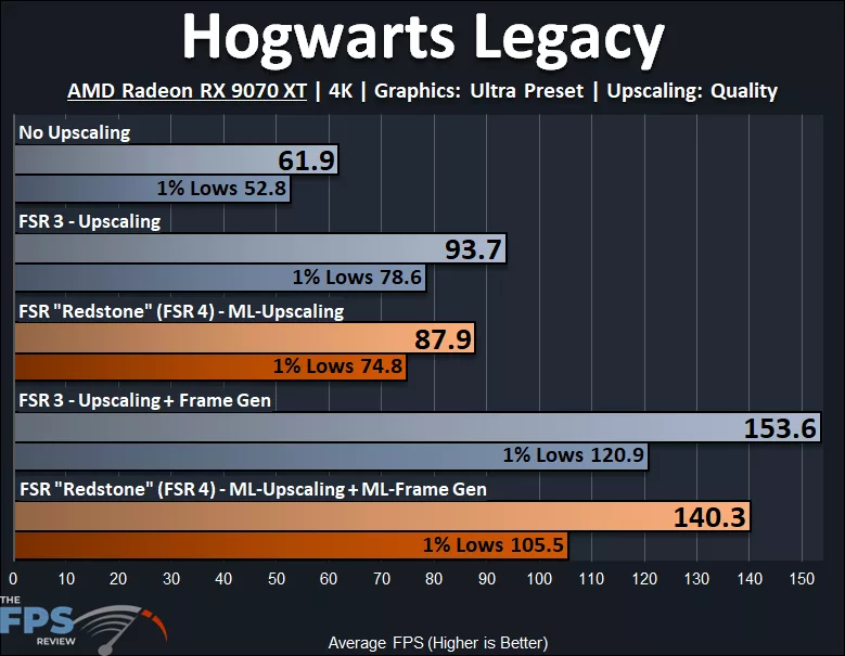 Hogwarts Legacy AMD Radeon RX 9070 XT FSR 3 vs FSR 4 Performance Graph
