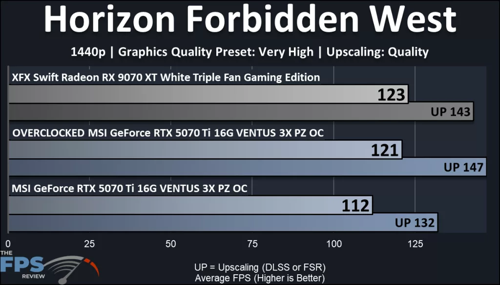 MSI GeForce RTX 5070 Ti 16G VENTUS 3X PZ OC video card: performance: HorizonForbidden West