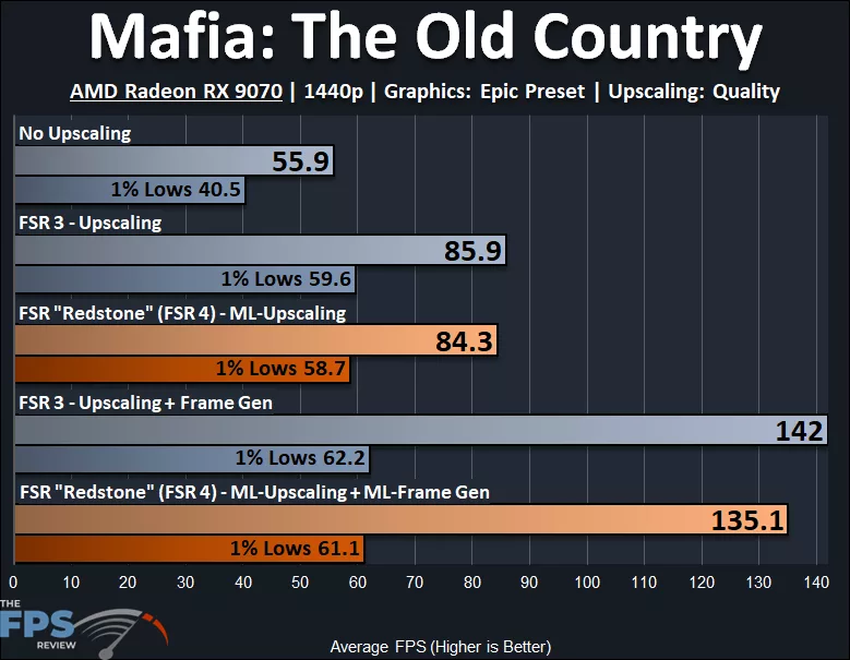 Mafia The Old Country AMD Radeon RX 9070 FSR 3 vs FSR 4 Performance Graph