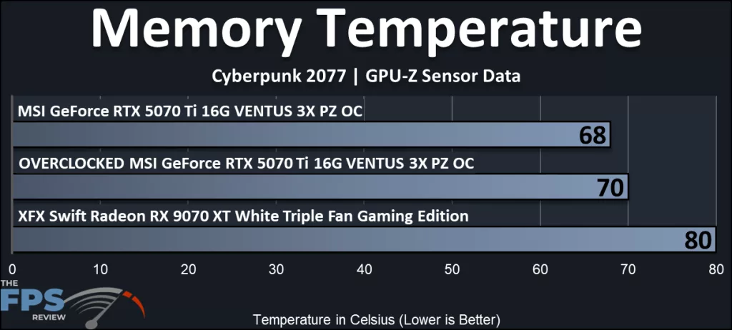 MSI GeForce RTX 5070 Ti 16G VENTUS 3X PZ OC video card: memory temperature