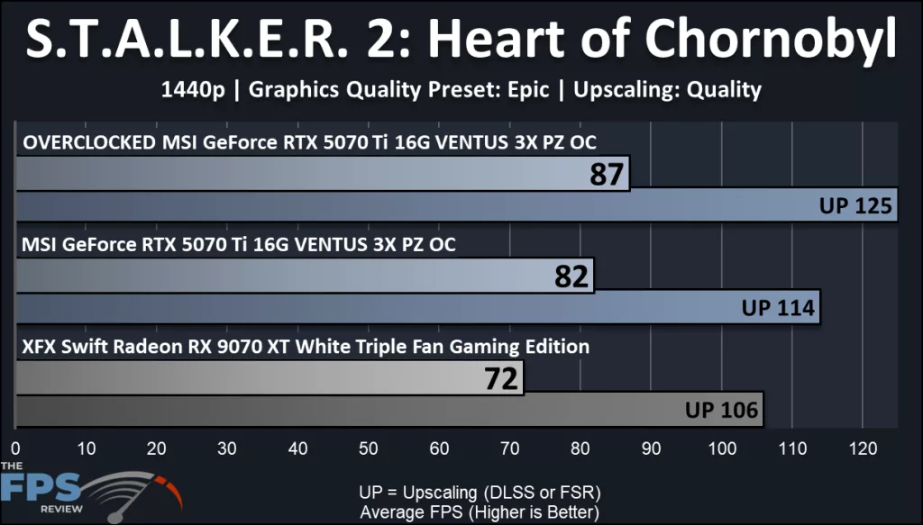MSI GeForce RTX 5070 Ti 16G VENTUS 3X PZ OC video card: performance: STALKER 2