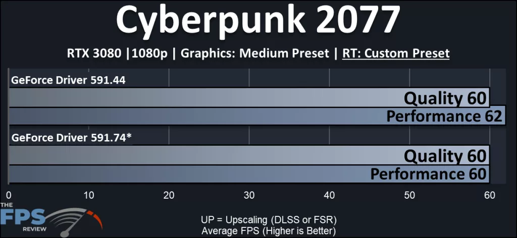 NVIDIA DLSS 4.5 Performance Review: Cyberpunk 2077 performance compared