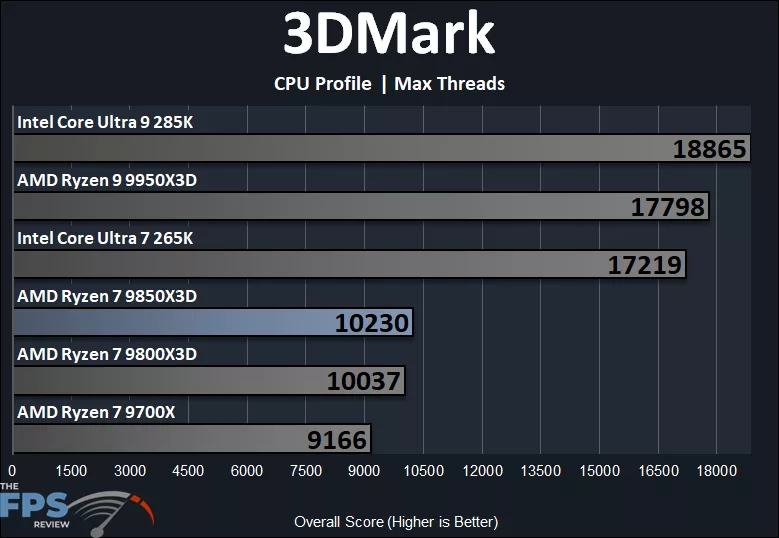 3DMark CPU Profile Max Threads
