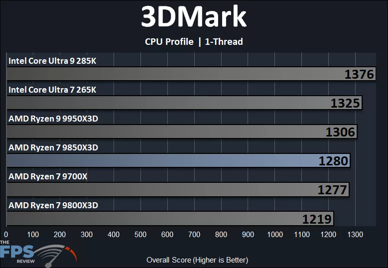 3DMark CPU Profile 1-Thread